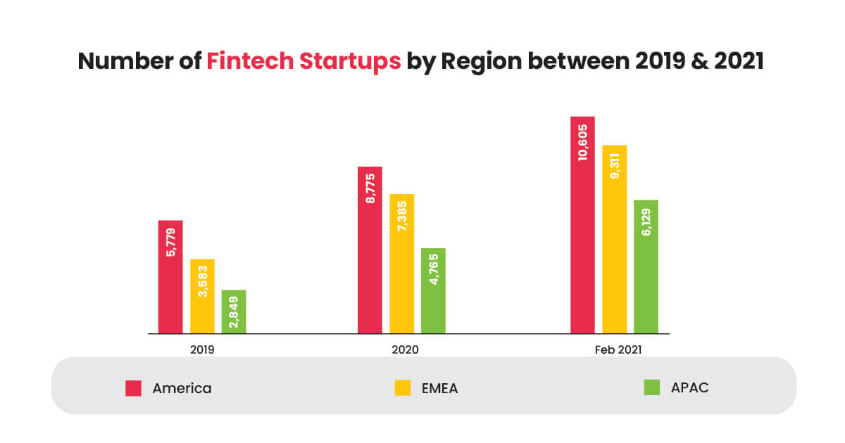 Number-of-fintech-startups-by-regions